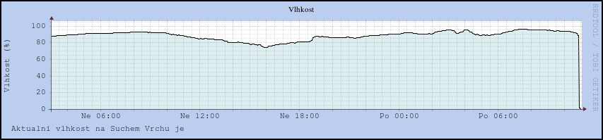 Such� Vrch graf vlhkosti vzduchu