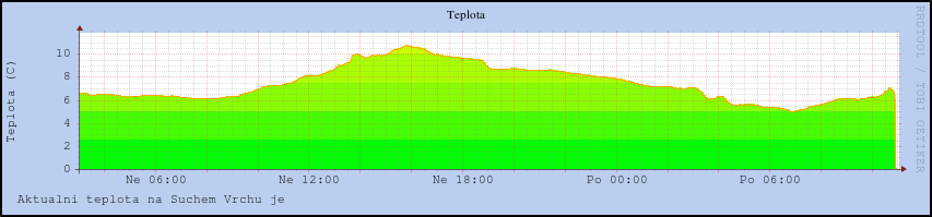 Such� Vrch graf teploty vzduchu